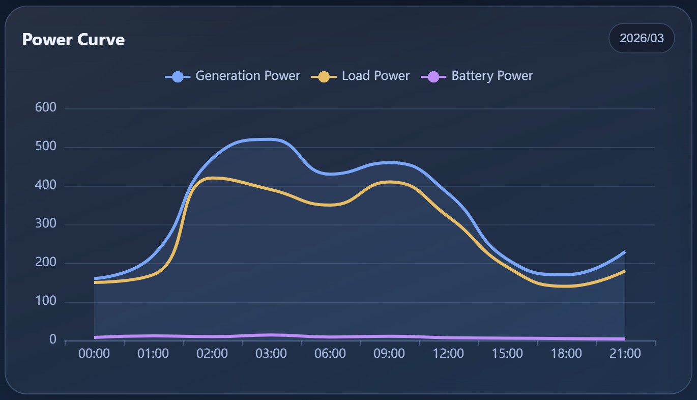Power curve chart comparing generation power, load power, and battery power over time